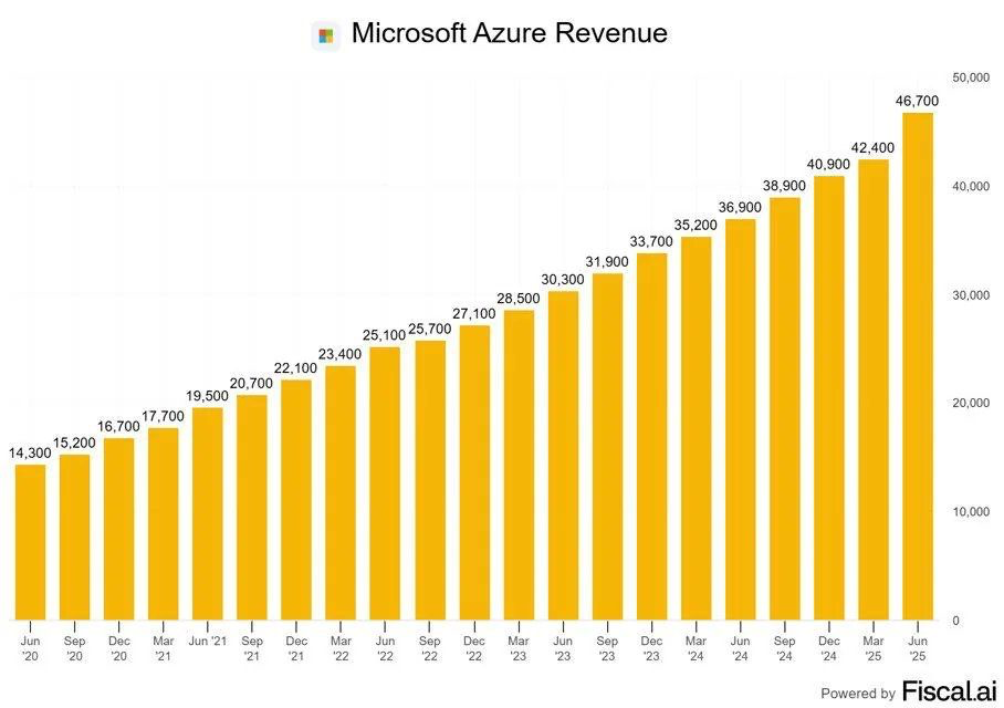 Microsoft Azure revenue growth chart